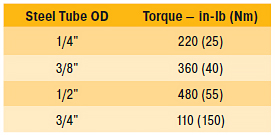 Final Assembly Torque